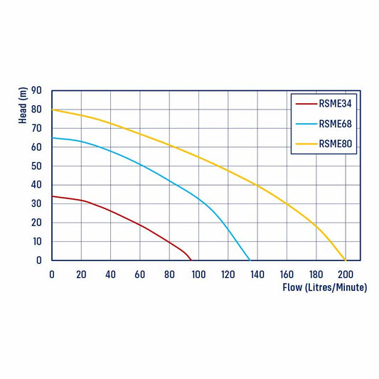 RSME Multistage Submersible Pump