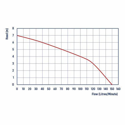 DS150 Submersible Vortex Pump