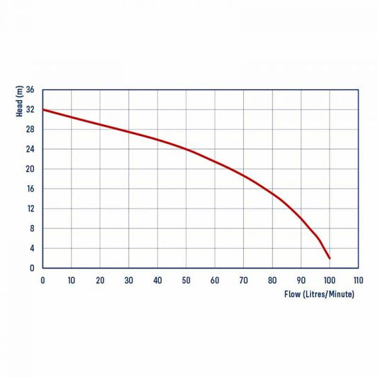 REEFE RHS105 submersible pump