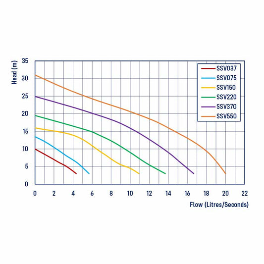 REEFE SSV Submersible pump