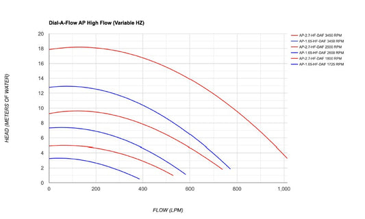 Performance Pro ArtesianPro Dial-A-Flow Variable Speed Pumps