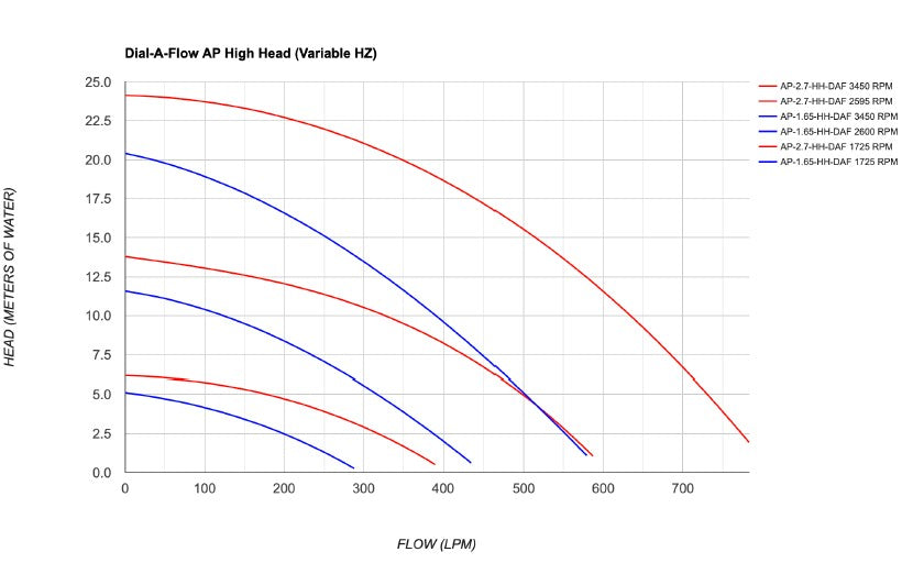 Performance Pro ArtesianPro Dial-A-Flow Variable Speed Pumps