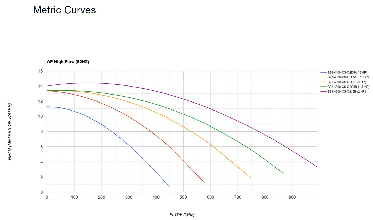 Performance Pro ArtesianPro Self-Priming Pumps