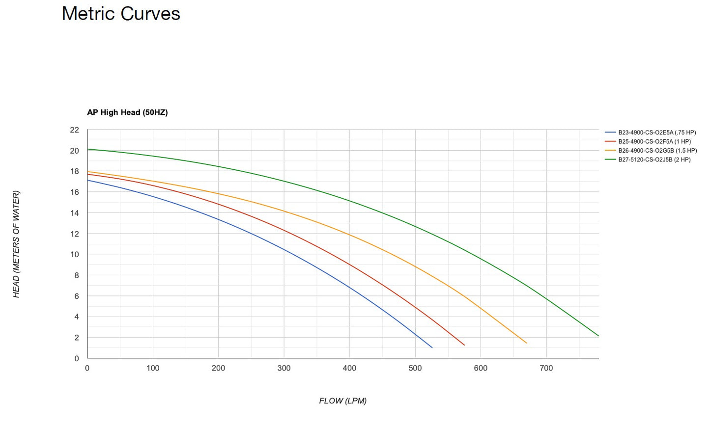 Performance Pro ArtesianPro Self-Priming Pumps