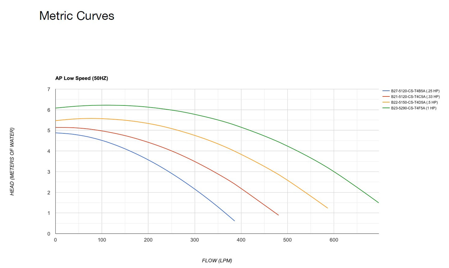 Performance Pro ArtesianPro Self-Priming Pumps
