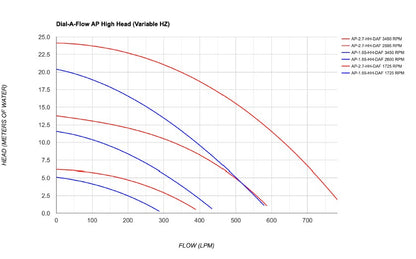 Performance Pro ArtesianPro Dial-A-Flow Variable Speed Pumps