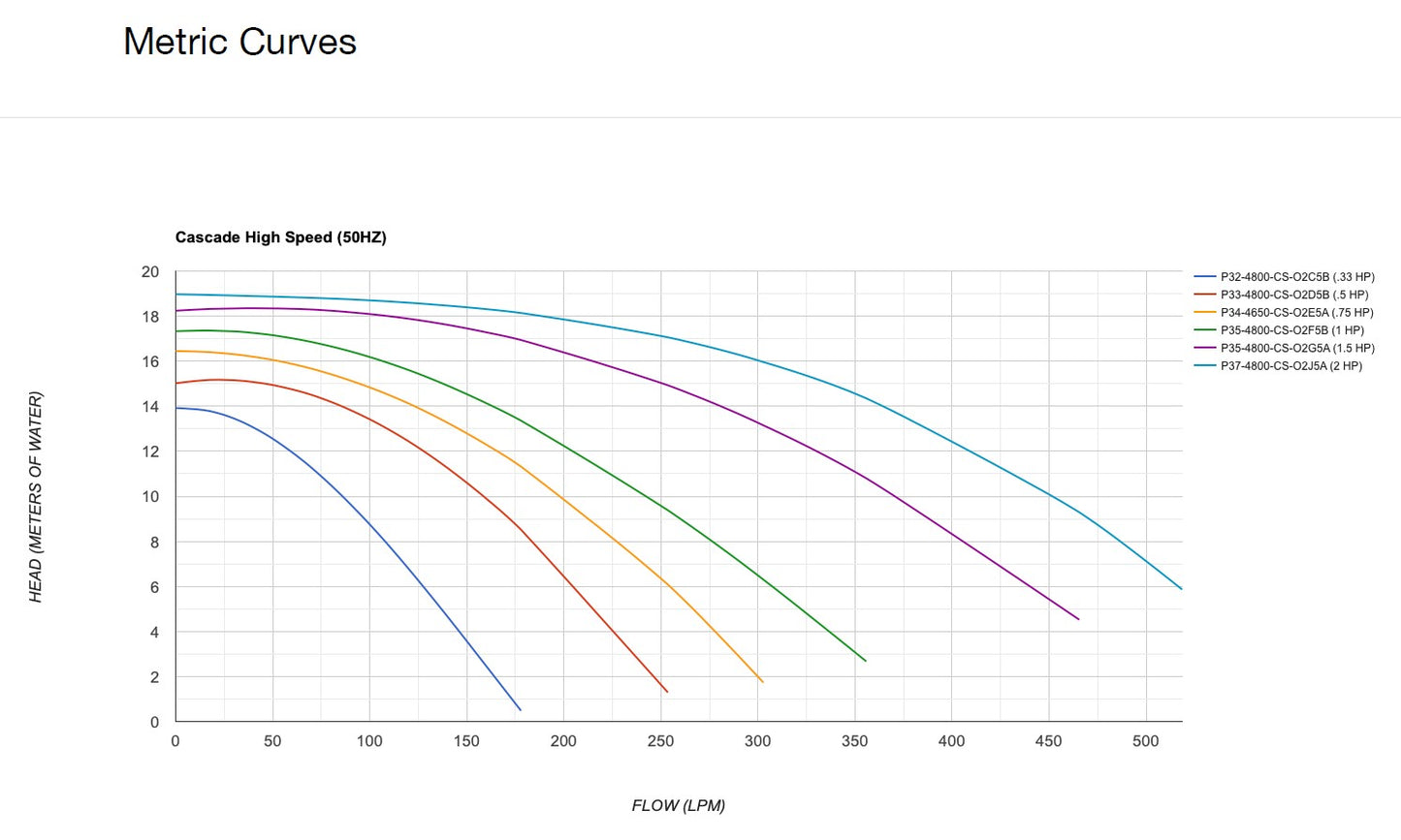 Cascade Series - Performance Pro Pumps