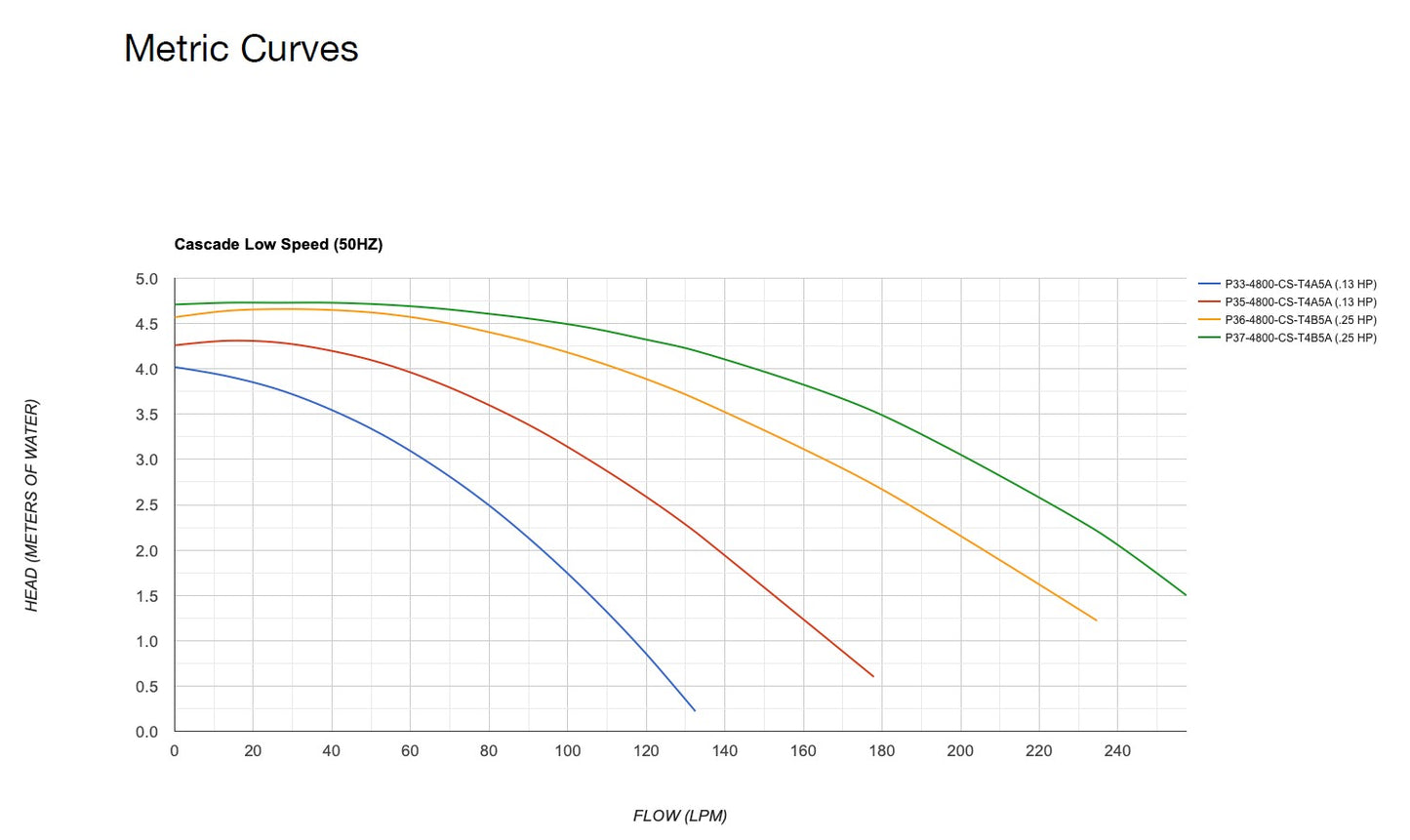 Cascade Series - Performance Pro Pumps