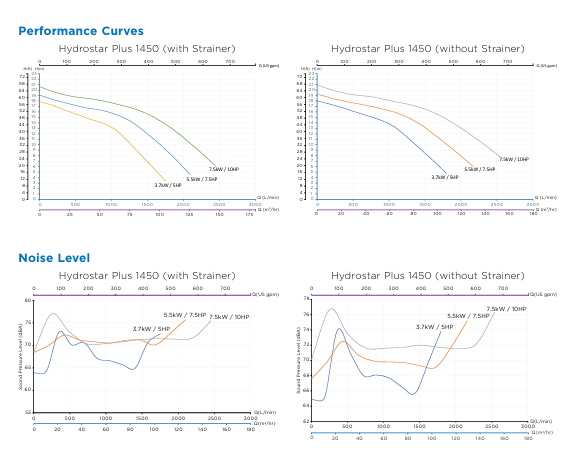 Hydrostar Plus 1450rpm